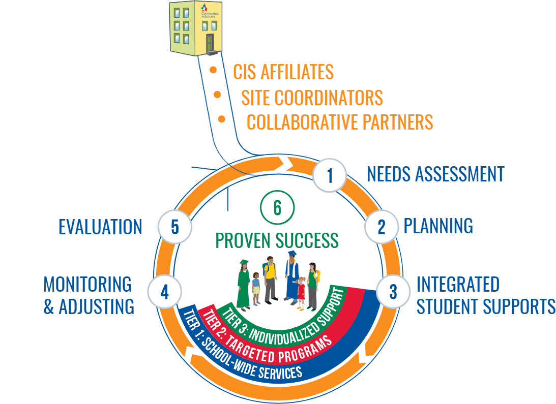 Communities In Schools Model